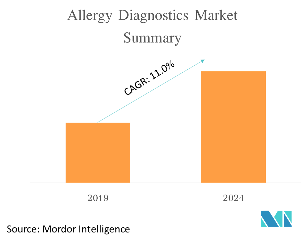 Global Allergy Diagnostics Market Growth, Trends, and Forecast (2019